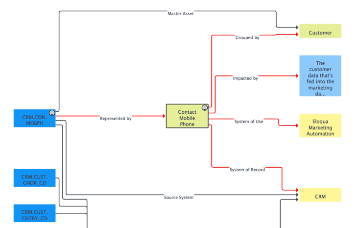 Lineage of table column to business term, to master data, even linking to issues, systems of use and MDM systems