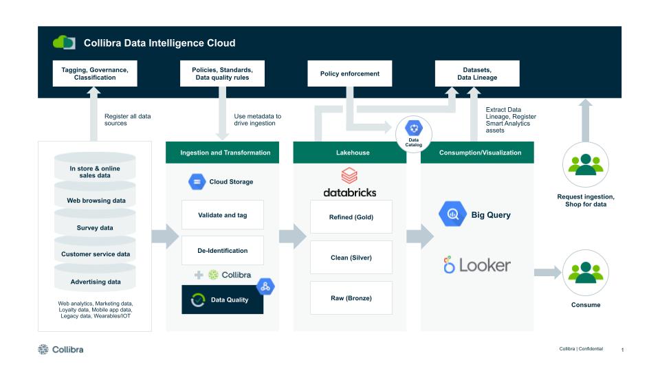 benefits-of-using-collibra-with-databricks-on-google-cloud-laptrinhx-news