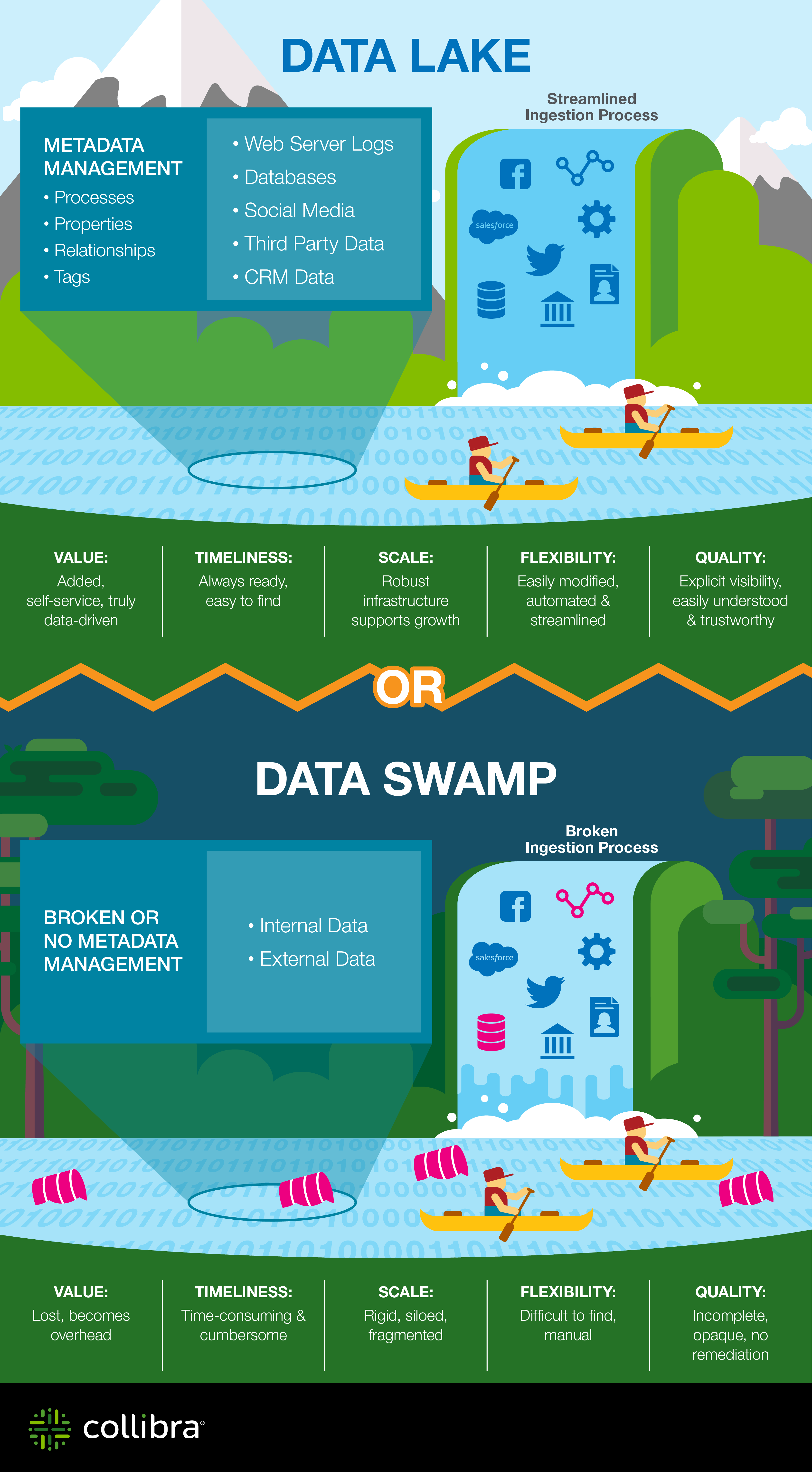 Data Lake vs. Data Swamp