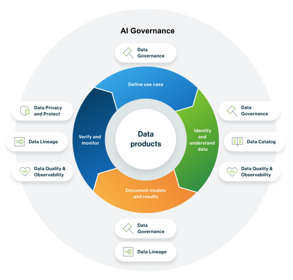 AI Governance Framework: Our Proven 4-step Process | Collibra