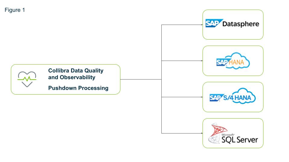 Figure 1: Pushdown processing with Collibra Data Quality and Observability