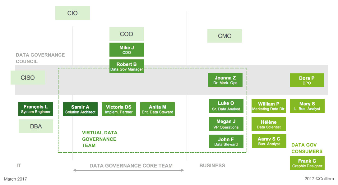 Data Governance User Persona Organization (March 2013)