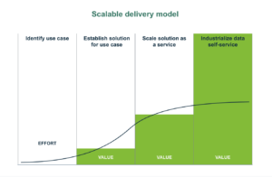 Charting effort and value across a scalable delivery model