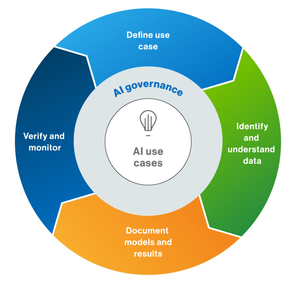 Ai Governance Framework Our Proven 4 Step Process Collibra