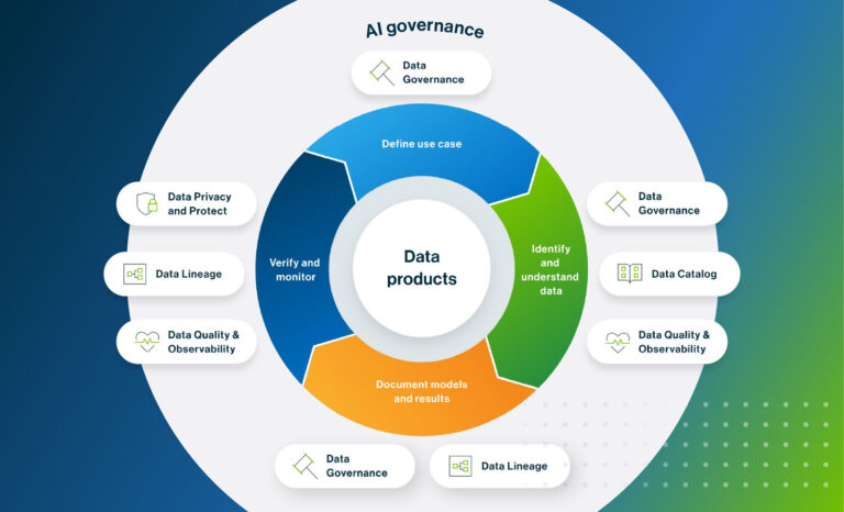 AI Governance Framework: our proven 4-step process | Collibra